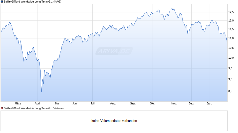 Baillie Gifford Worldwide Long Term Global Gwth Fd A SGD Acc Chart