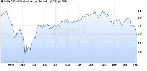 Performance des Baillie Gifford Worldwide Long Term Global Gwth Fd A SGD Acc (WKN A2QGSV, ISIN IE00BHNBGF56)
