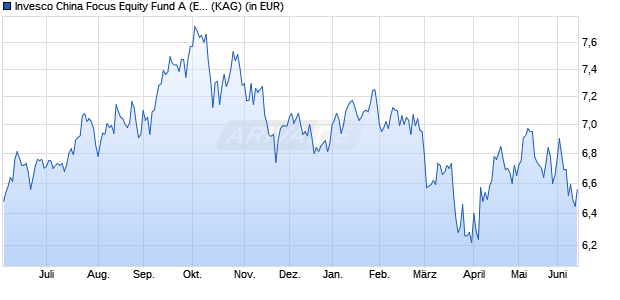 Performance des Invesco China Focus Equity Fund A (EUR hedged) thes. (WKN A2QFST, ISIN LU2232150768)