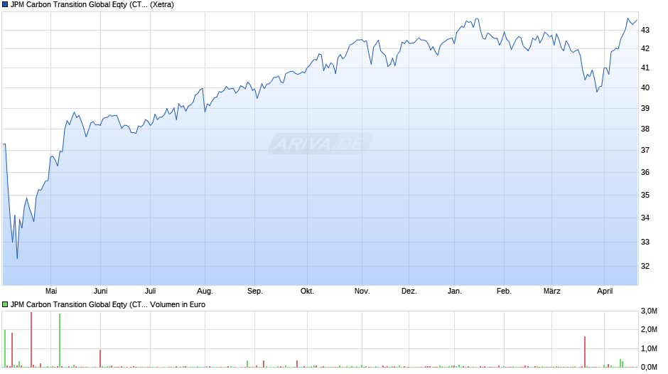 JPM Carbon Transition Global Eqty (CTB) UCITS ETF - USD (a) Chart