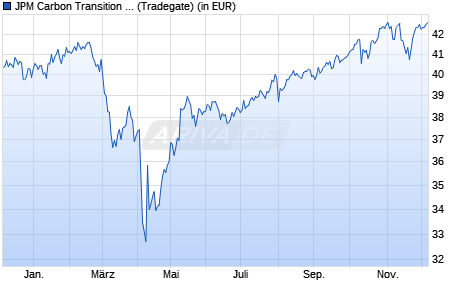 Performance des JPM Carbon Transition Global Eqty (CTB) UCITS ETF - USD (a) (WKN A2P4WJ, ISIN IE00BMDWYZ92)