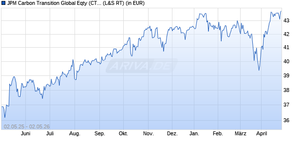 Performance des JPM Carbon Transition Global Eqty (CTB) UCITS ETF - USD (a) (WKN A2P4WJ, ISIN IE00BMDWYZ92)