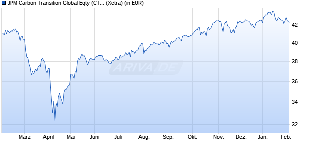 Performance des JPM Carbon Transition Global Eqty (CTB) UCITS ETF - USD (a) (WKN A2P4WJ, ISIN IE00BMDWYZ92)