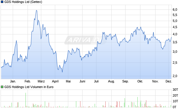 GDS Aktie Chart