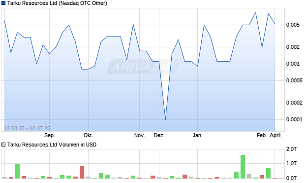 Tarku Resources Aktie Chart