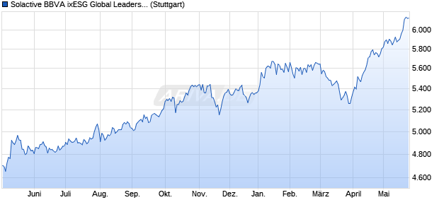 Solactive BBVA ixESG Global Leaders EUR Index NTR Chart
