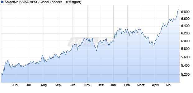 Solactive BBVA ixESG Global Leaders EUR Index TR Chart