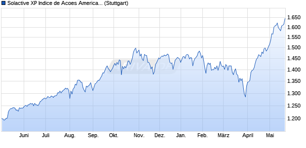 Solactive XP Indice de Acoes Americanas de Tecnolo. Chart