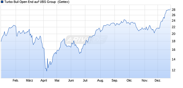 Turbo Bull Open End auf UBS Group [UniCredit Bank . (WKN: HR359G) Chart
