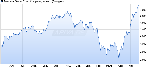 Solactive Global Cloud Computing Index NTR Chart