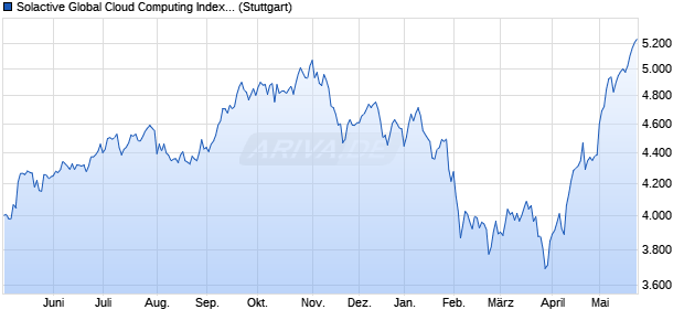 Solactive Global Cloud Computing Index GTR Chart