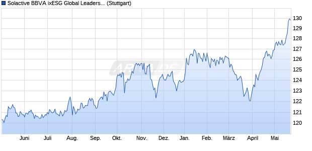 Solactive BBVA ixESG Global Leaders EUR Risk Cont. Chart