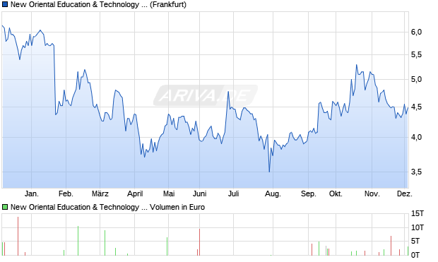 New Oriental Education & Technology Group Aktie Chart