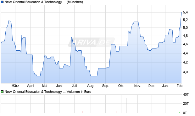 New Oriental Education & Technology Group Aktie Chart