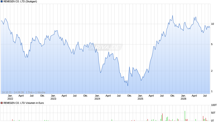 REMEGEN Chart