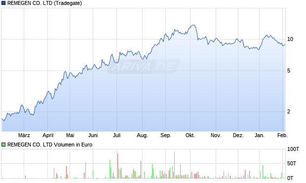 REMEGEN Aktie Chart