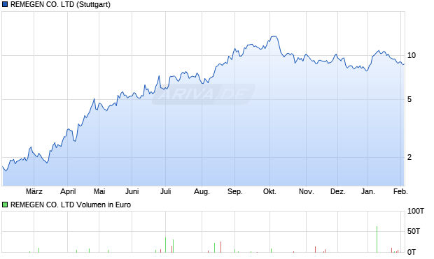 REMEGEN Aktie Chart