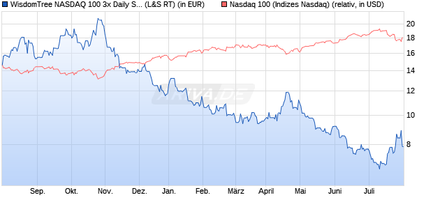 WisdomTree NASDAQ 100 3x Daily Short (WKN: A3GL7D) Chart