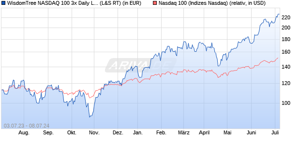 WisdomTree NASDAQ 100 3x Daily Leveraged (WKN: A3GL7E) Chart