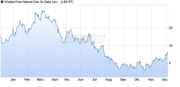 WisdomTree Natural Gas 3x Daily Leveraged ETC Chart