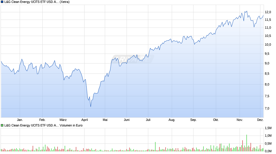 L&G Clean Energy UCITS ETF USD Acc. ETF Chart