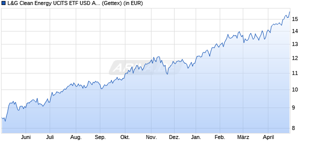 Performance des L&G Clean Energy UCITS ETF USD Acc. ETF (WKN A2QFEN, ISIN IE00BK5BCH80)