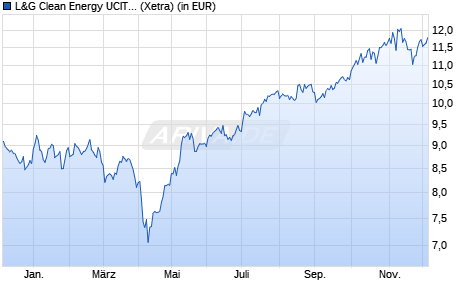 Performance des L&G Clean Energy UCITS ETF USD Acc. ETF (WKN A2QFEN, ISIN IE00BK5BCH80)