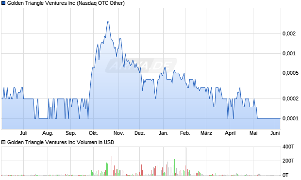 Golden Triangle Ventures Aktie Chart