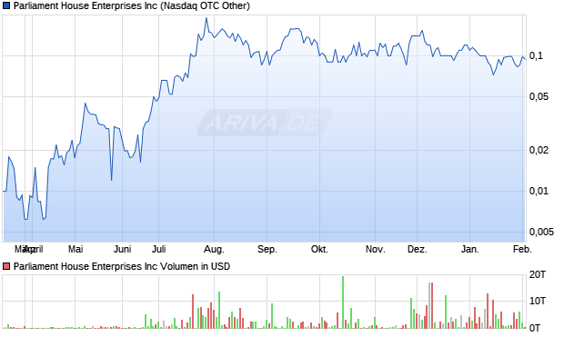 Parliament House Enterprises Aktie Chart
