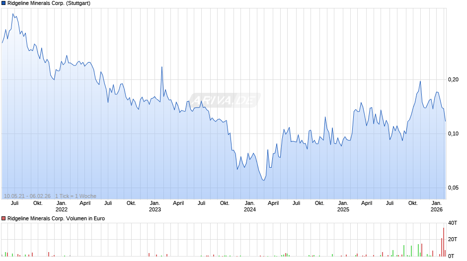 Ridgeline Minerals Chart