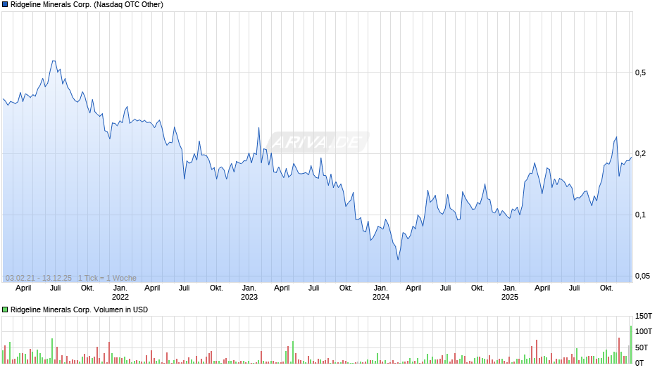 Ridgeline Minerals Chart