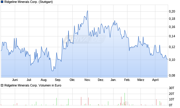 Ridgeline Minerals Aktie Chart