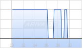 Ridgeline Minerals Corp. Chart
