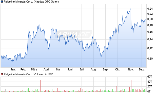 Ridgeline Minerals Aktie Chart
