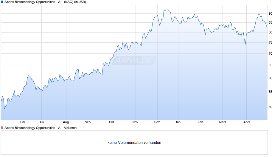Abaris Biotechnology Opportunities - A USD Chart