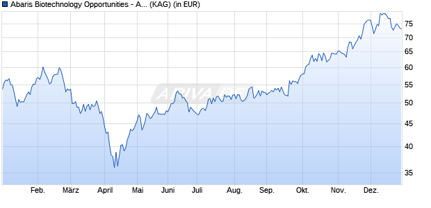 Performance des Abaris Biotechnology Opportunities - A USD (WKN A2QAAR, ISIN LU2210105313)