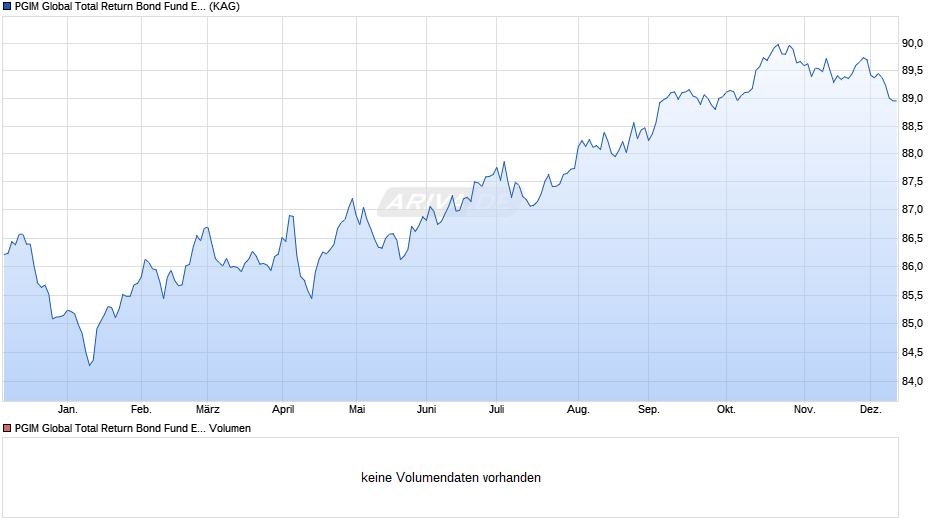 PGIM Global Total Return Bond Fund EUR Hedged A Acc Chart