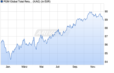 Performance des PGIM Global Total Return Bond Fund EUR Hedged A Acc (WKN A2DKUQ, ISIN IE00BDDN6G46)