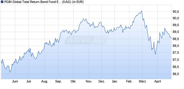 Performance des PGIM Global Total Return Bond Fund EUR Hedged A Acc (WKN A2DKUQ, ISIN IE00BDDN6G46)