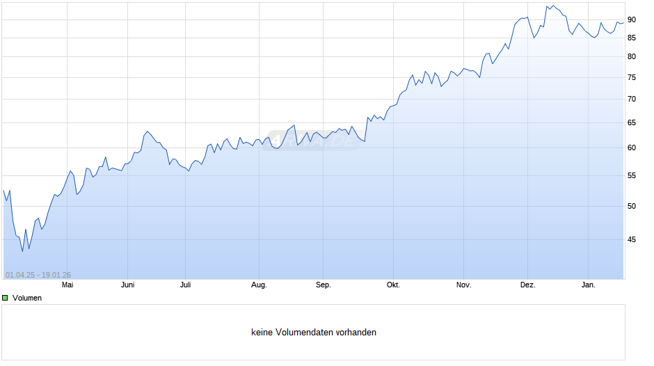 Abaris Biotechnology Opportunities - A EUR Chart