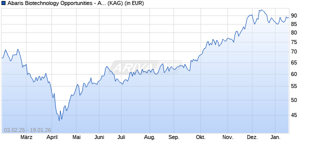Performance des Abaris Biotechnology Opportunities - A EUR (WKN A2QAAS, ISIN LU2210105669)
