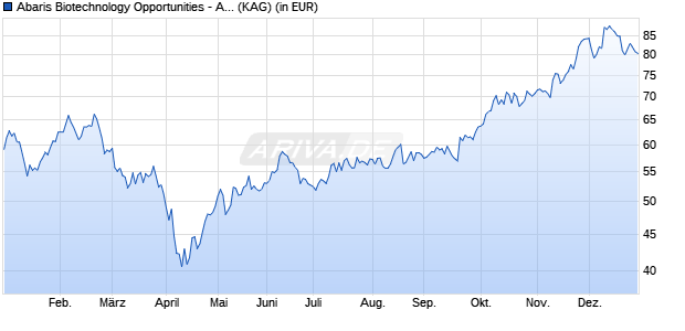 Performance des Abaris Biotechnology Opportunities - A CHF (WKN A2QAAT, ISIN LU2210124454)