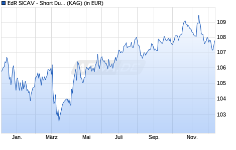 Performance des EdR SICAV - Short Duration Credit I CHF (H) (WKN A2QECK, ISIN FR0013461563)