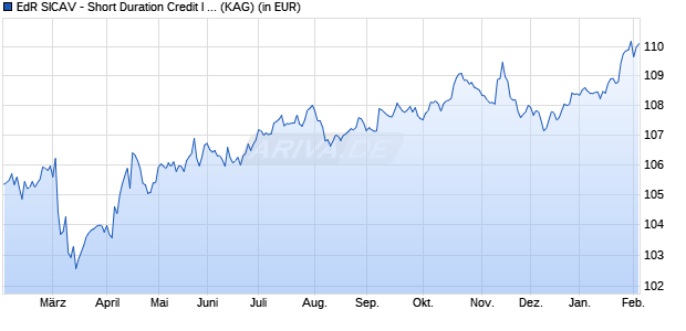 Performance des EdR SICAV - Short Duration Credit I CHF (H) (WKN A2QECK, ISIN FR0013461563)