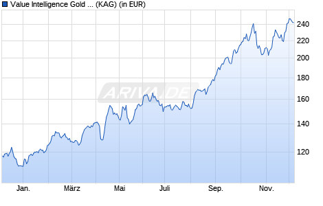 Performance des Value Intelligence Gold Company Fonds AMI P (a) (WKN A2P36B, ISIN DE000A2P36B6)