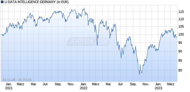 LI DATA INTELLIGENCE GERMANY Chart