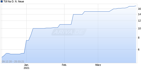 TUI Na O. N. Neue Chart