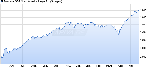 Solactive GBS North America Large & Mid Cap UCITS. Chart