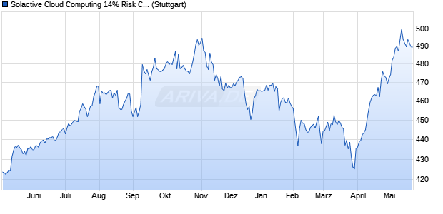 Solactive Cloud Computing 14% Risk Control 5% De. Chart