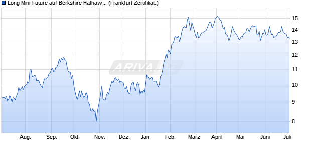 Long Mini-Future auf Berkshire Hathaway B [Vontobel. (WKN: VQ1CDM) Chart